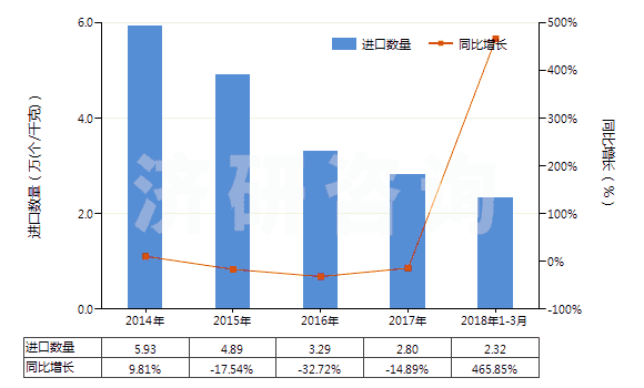 2014-2018年3月中國推土機(jī)或側(cè)鏟推土機(jī)用鏟(HS84314200)進(jìn)口量及增速統(tǒng)計